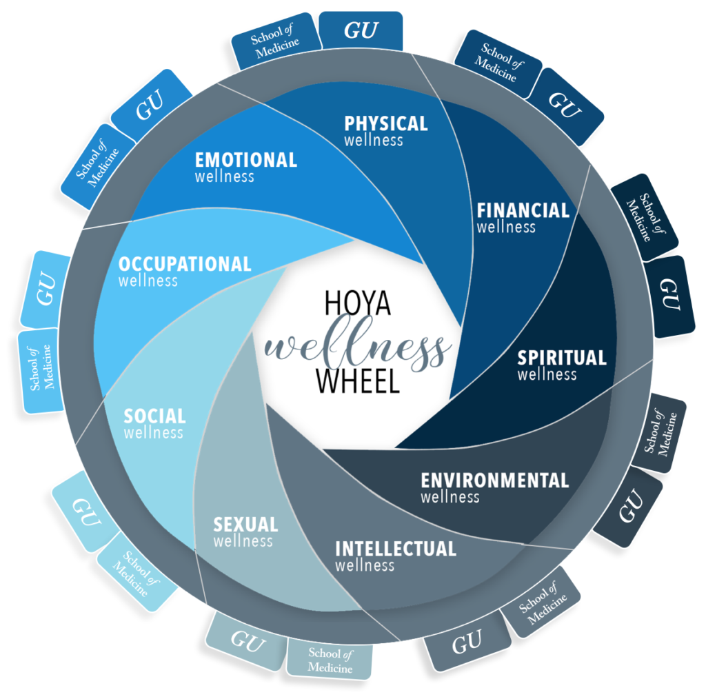 GU Wellness Wheel