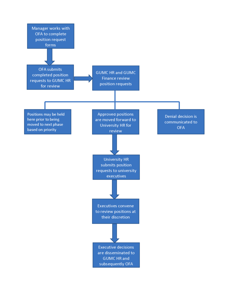 This is a flow chart consisting of rectangular boxes connected with arrows. Text description follows.