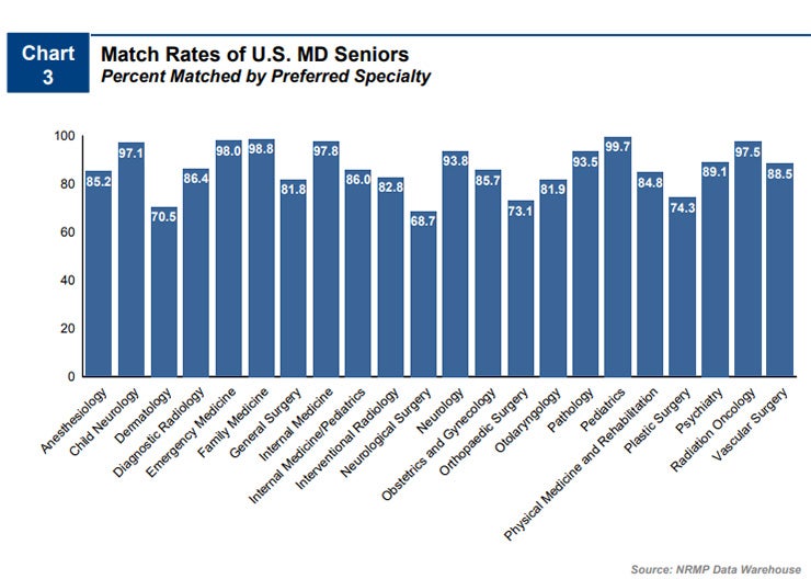 Bar chart shows the percentage of U.S. seniors who matched to their preferred specialty. 